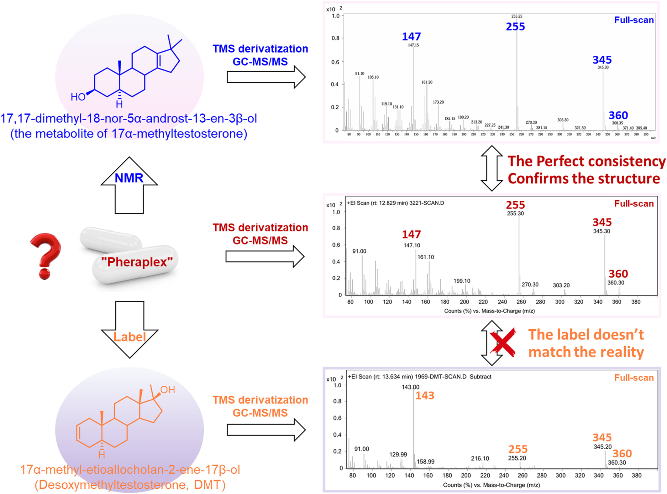A “Pheraplex” Capsule Labeled as Desoxymethyltestosterone From the Market Turned Out to Be 17,17-Dimethyl-18-nor-5α-androst-13-en-3β-ol Issue ,