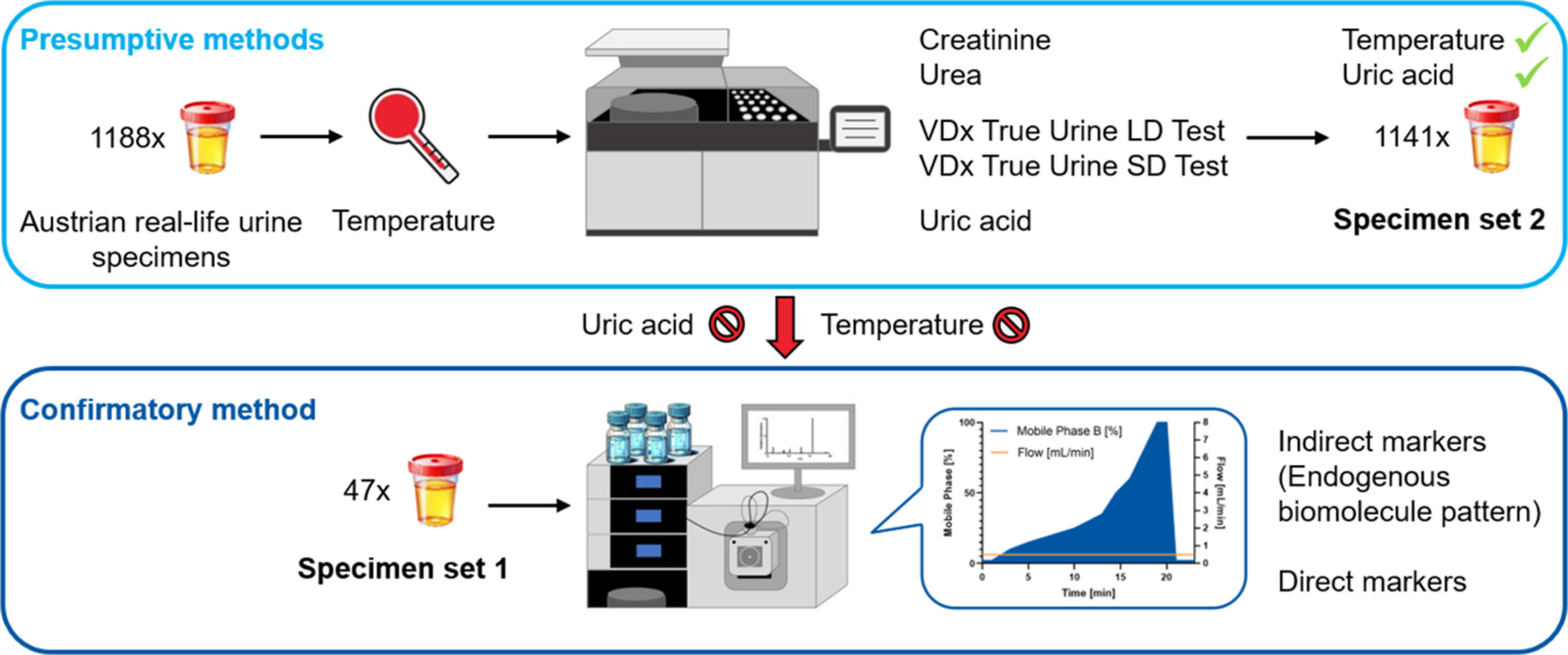 Evaluation of Diagnostic Sensitivity and Specificity of a New Automatized Assay for Indirect Synthetic Urine Identification Issue ,